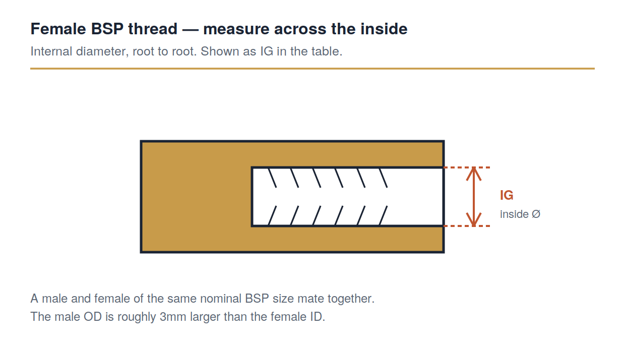 Female BSP thread measured across the inside diameter