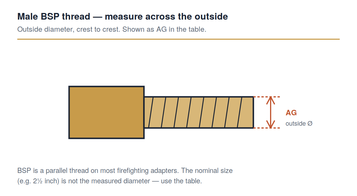 Male BSP thread measured across the outside diameter